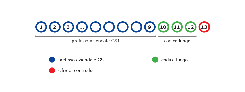 GLN